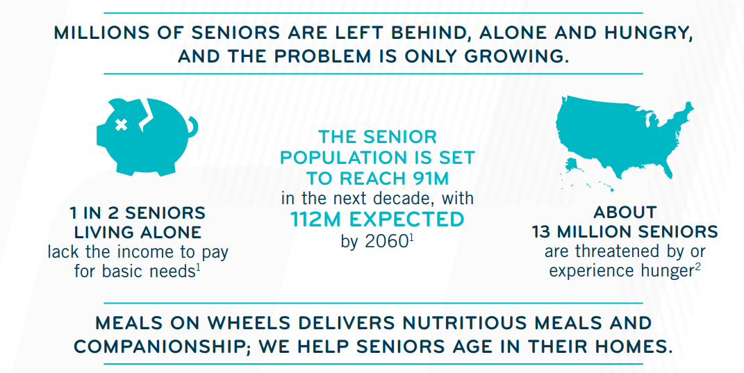 1 in 2 Seniors Living Alone lack the income to pay for basic needs and about 13 million seniors are threatened by or experience hunger