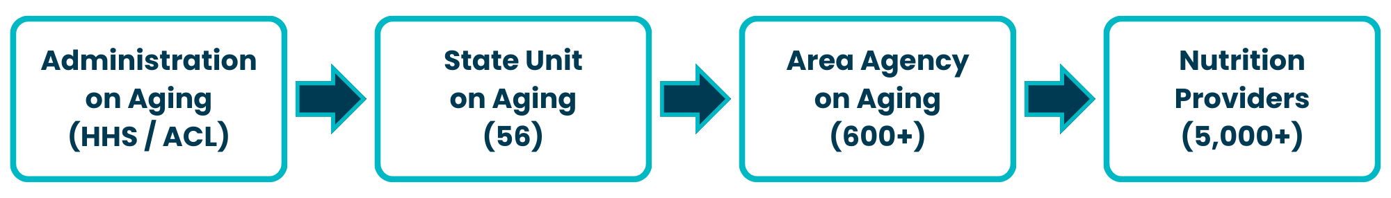 Flow of OAA Nutrition Program