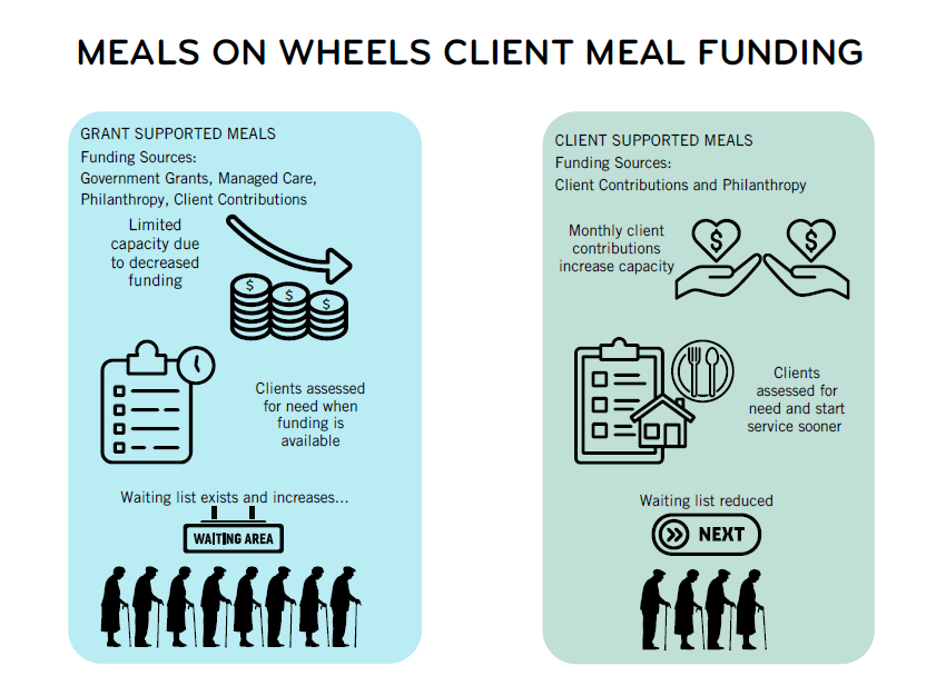 How meals are funded
